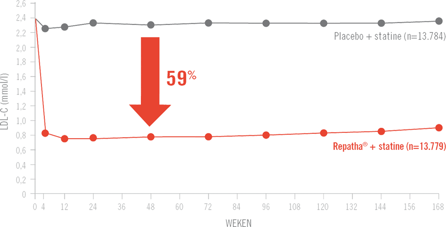 Resultaten van de FOURIER-studie voor Repatha (evolocumab)